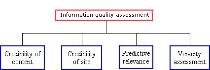 Figure 1 The information quality assessment components