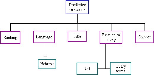 Figure 4: The component predictive relevance and its attributes