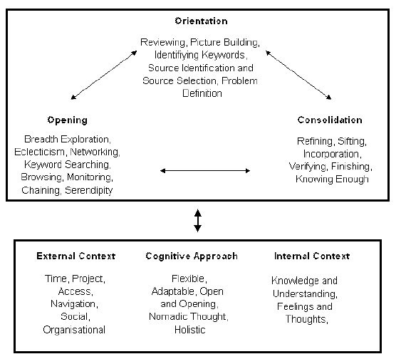 Working towards a revised model: Process and Context