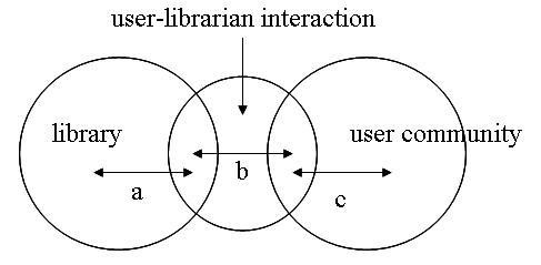 Figure 1: Image of the interactions and information sharing in the service