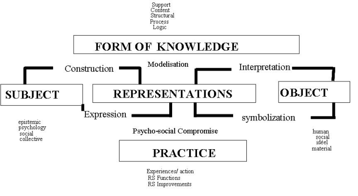 Figure 1 : The space of social representation studies