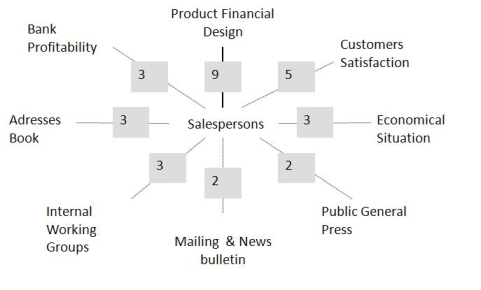 Figure 10: Word graph Salespersons