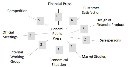 Figure 11 : Word graph General public press 