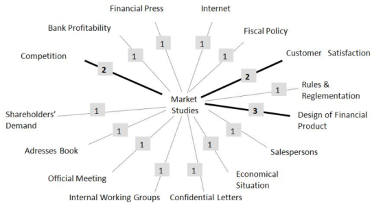 Figure 2: Word graph Market studies and marketing report