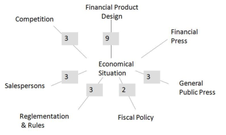 Figure 7: Economic situation