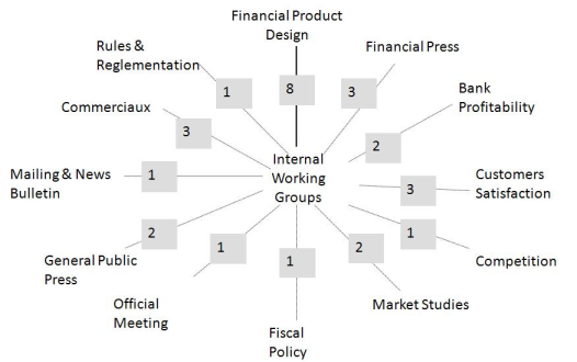 Figure 8: Word graph Internal working group