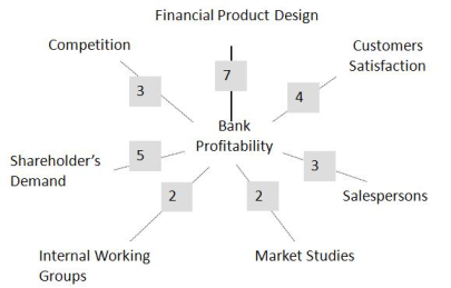 Figure 9: Word graph Bank profitability
