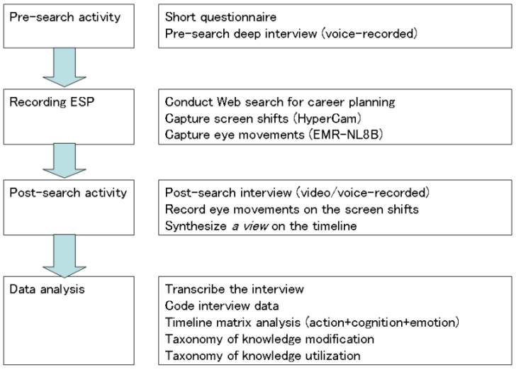 Figure 1: Research design