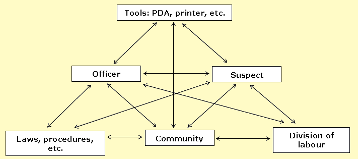 Stop and search as an activity system