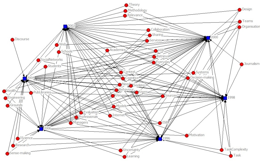 Figure 1: Mapping of conference paper keywords