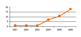 Figura 4. Distribución cronológica del número de acciones