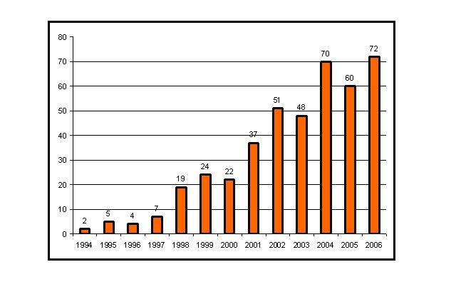 Figure 1: Growth of papers on communities of practice (source, Web of Knowledge)