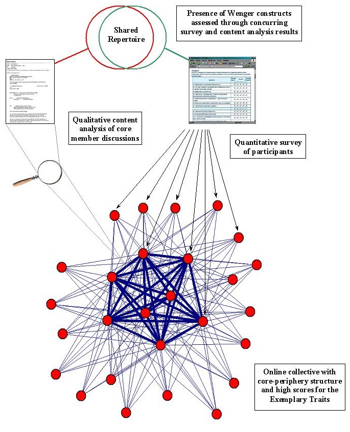 Figure 3: Multi-method assessment of virtual community of practice