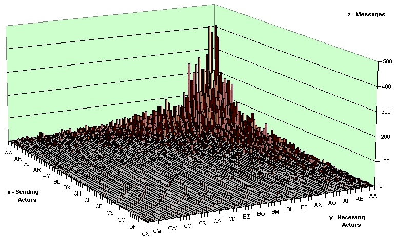 Figure 5: Plot of messages in the sci.med.transcription news group