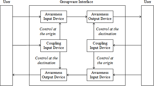 Figure 3: Groupware interface with specialized awareness and coupling devices