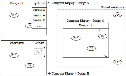 Figure 4: Design scenarios for locating updated objects in a graphical shared workspace