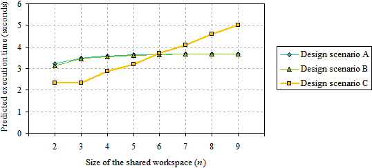 Figure 5: Predicted execution time for locating an updated object in a  shared workspace