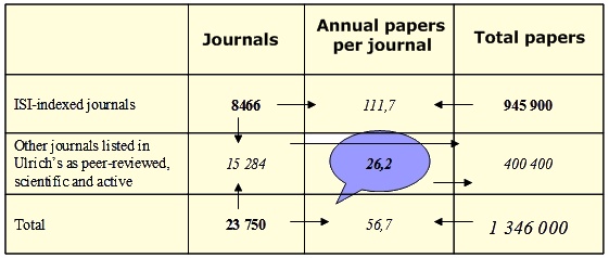 Table 1: Estimated total number of journal papers published in 2006.