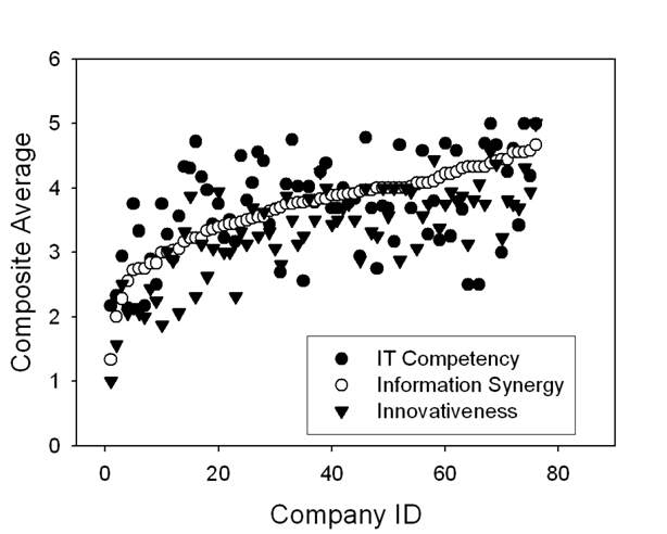 Figure2: Information synergy as the mediator