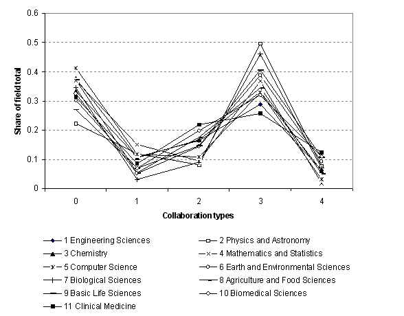 Figure 12. The distribution of shares over collaboration types for each broad field