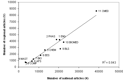 Figure 5: The regression line and coefficient of determination for the linear relationship between the publication frequency of broad fields for the region (Y) and the publication frequency of broad fields for the nation (X)