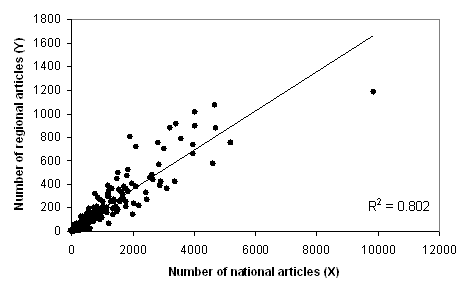 Figure 6: The regression line and coefficient of determination for the linear relationship between the publication frequency of regional sub-fields (Y) and the publication frequency of national sub-fields (X)