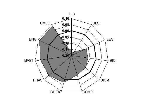 Figure 7. Polar diagram showing the RSI for the region during the observation period 1998-2006
