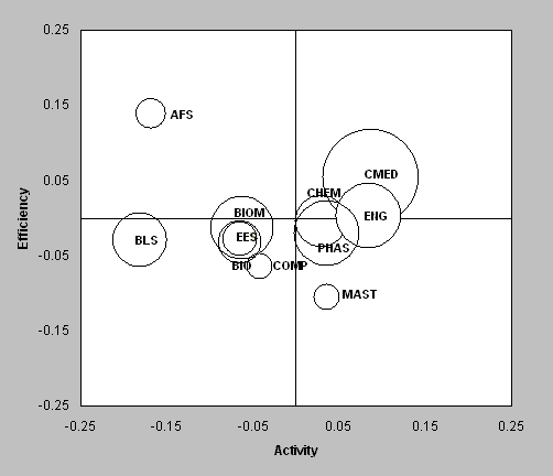 Figure 9: The balance between activity and efficiency for eleven broad fields during 1998-2006.