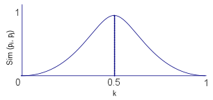 Gaussian center function