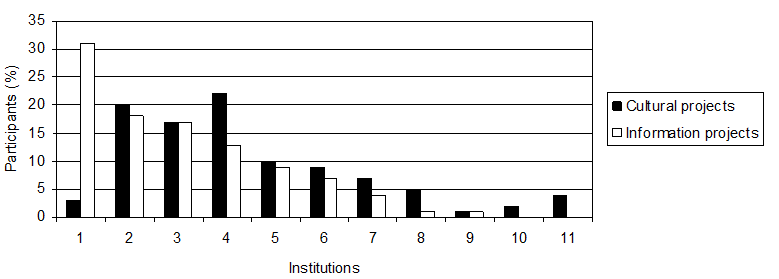 Figure 1 Participation in cultural and information projects (by institution type)