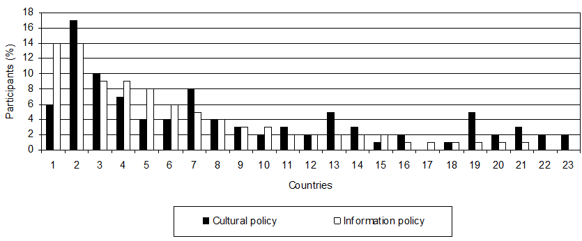 Figure 3 Participants of cultural and information projects by countries