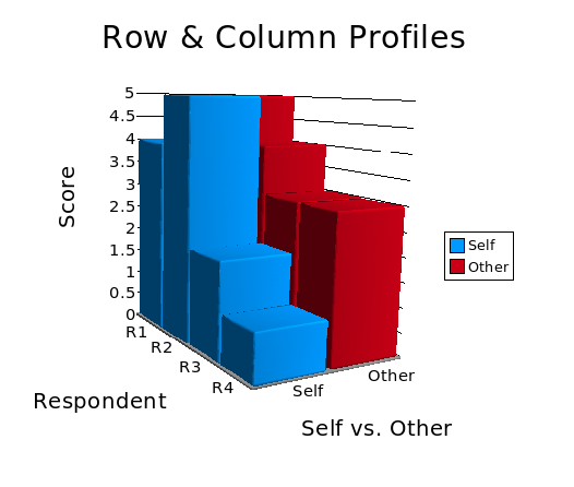 Figure 4: Three-dimensional bar graph showing row and column profiles