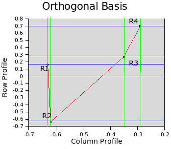 Figure 6a: Orthogonal basis