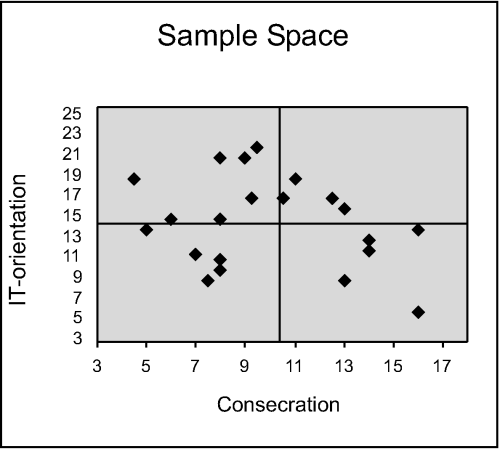 Figure 7b: Scatter plot of sample.