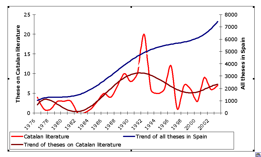 Figure 1: Chronological evolution of the theses on Catalan literature defended in Spain and all the theses contained in TESEO