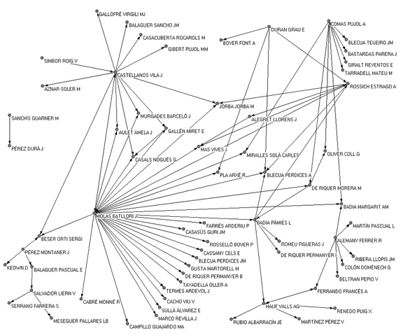 Figure 11: Network of thesis supervisors and selected committee members