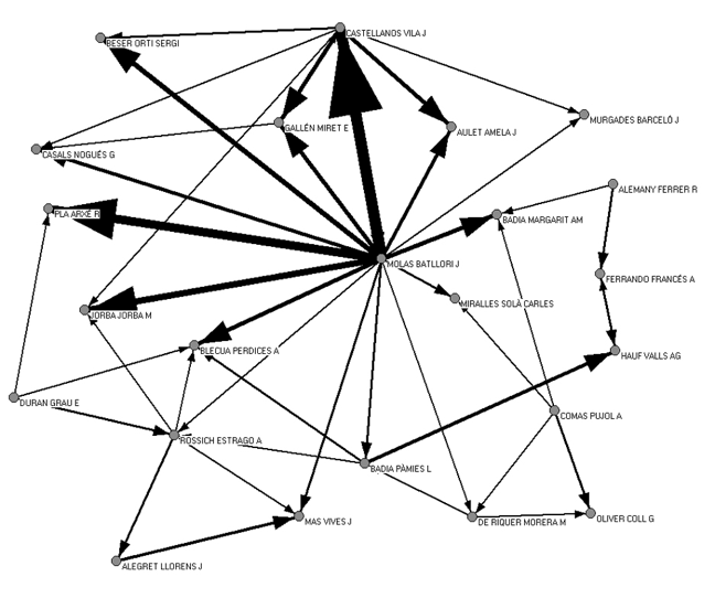 Figure 12: Network of most prolific thesis supervisors