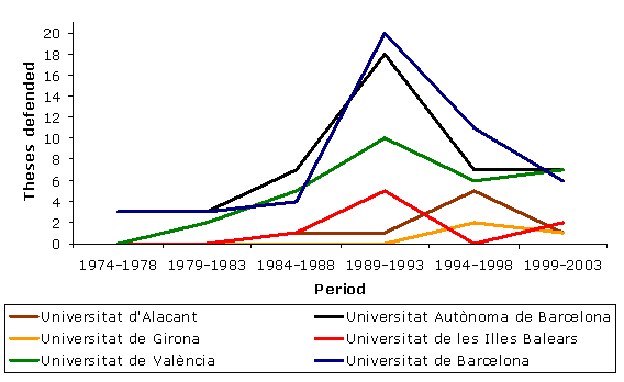 Figure 3. Chronological evolution of thesis defences by universities