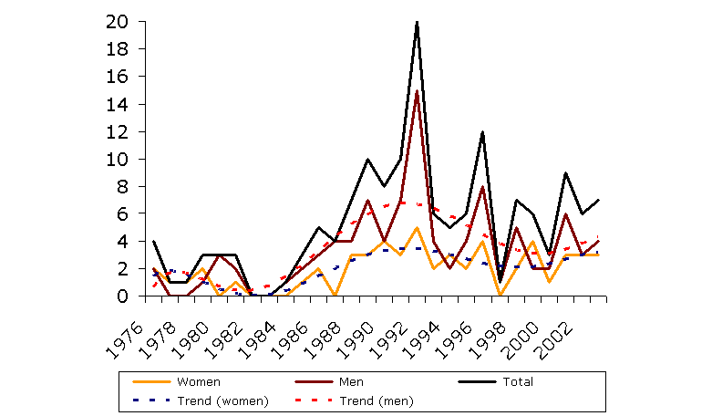 Figure 4. Evolution of the number of PhD defences according to the sex of the author