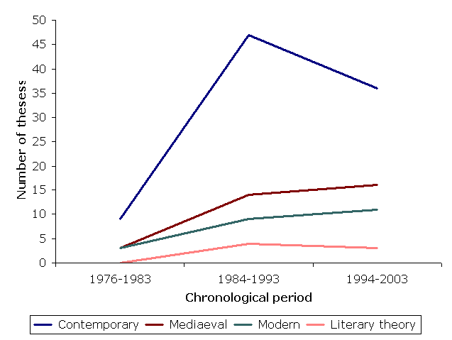 Figure 6. Chronological evolution of the distribution of theses according to the four main areas of study of Catalan literature