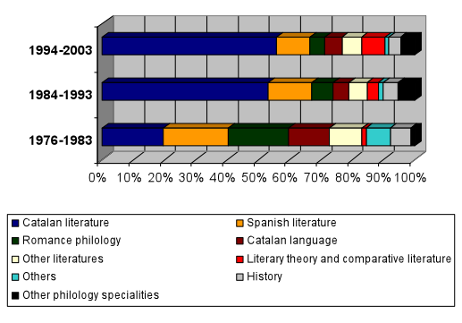 Figure 9: Percentage distribution of committee memberships by specialists in Catalan literature by periods