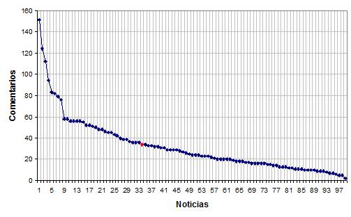 Figura 4: Distribución de los comentarios en marzo para El País