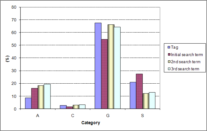 figure 2. categorical distribution of tags, initial, 2nd, & 3rd search terms