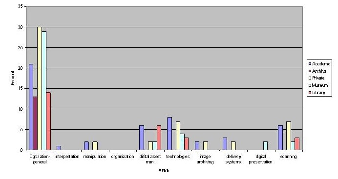 Areas of digitization experience requested across visual resources environments