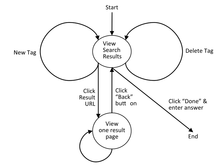 State diagram of user states and transitions
