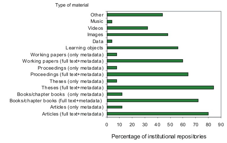 Figure 2. Types of material and percentage of repositories that contain them