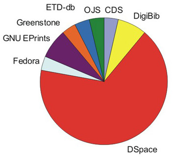 Figure 4. Distribution of the software used to set up the repositories