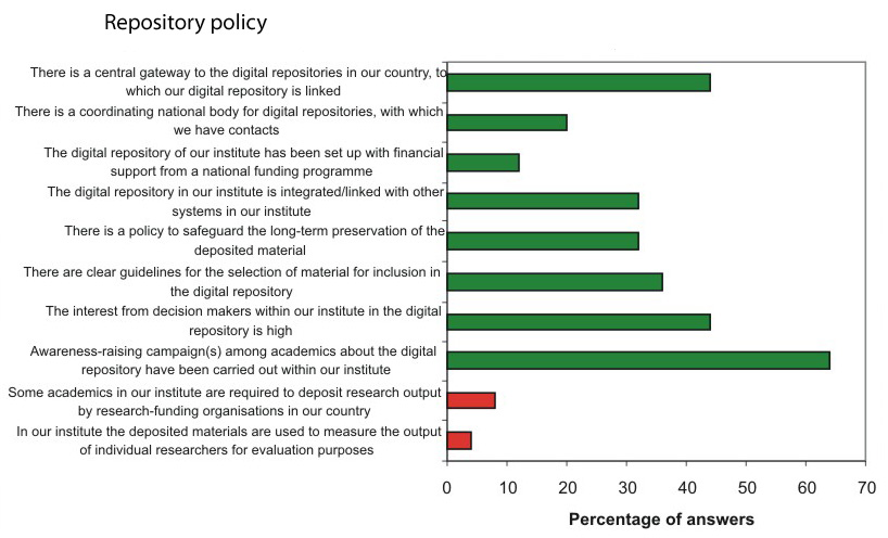 Figure 6. Statements that correspond to the policies of your institution's repository