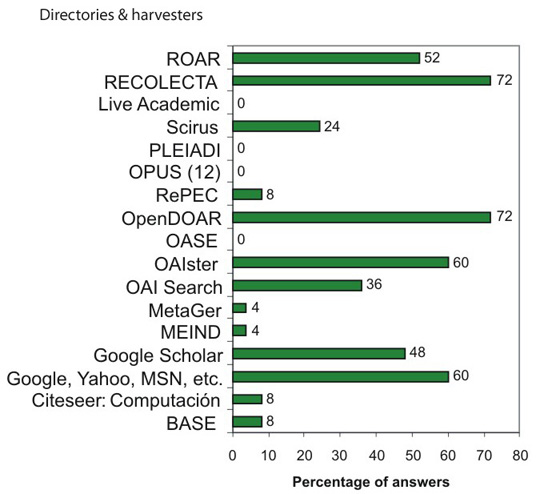 Figure 7. Directories and harvesters that include the Spanish repositories