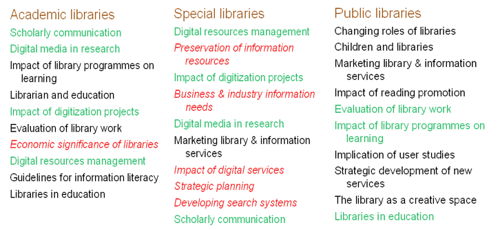 Table 7: Differences between future priorities of academic, special, and public libraries